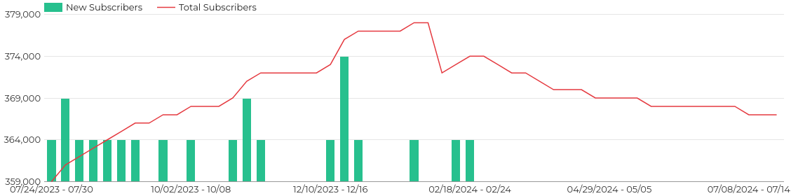 Screenshot 2024-07-22 at 11-27-28 Subscribers stats of Scarle Yonaguni 【NIJISANJI EN】 Youtube ...png