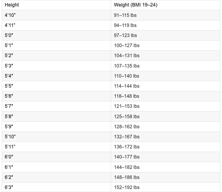 Screenshot 2024-08-25 at 10-19-47 Average weight for women Healthy and ideal ranges.png