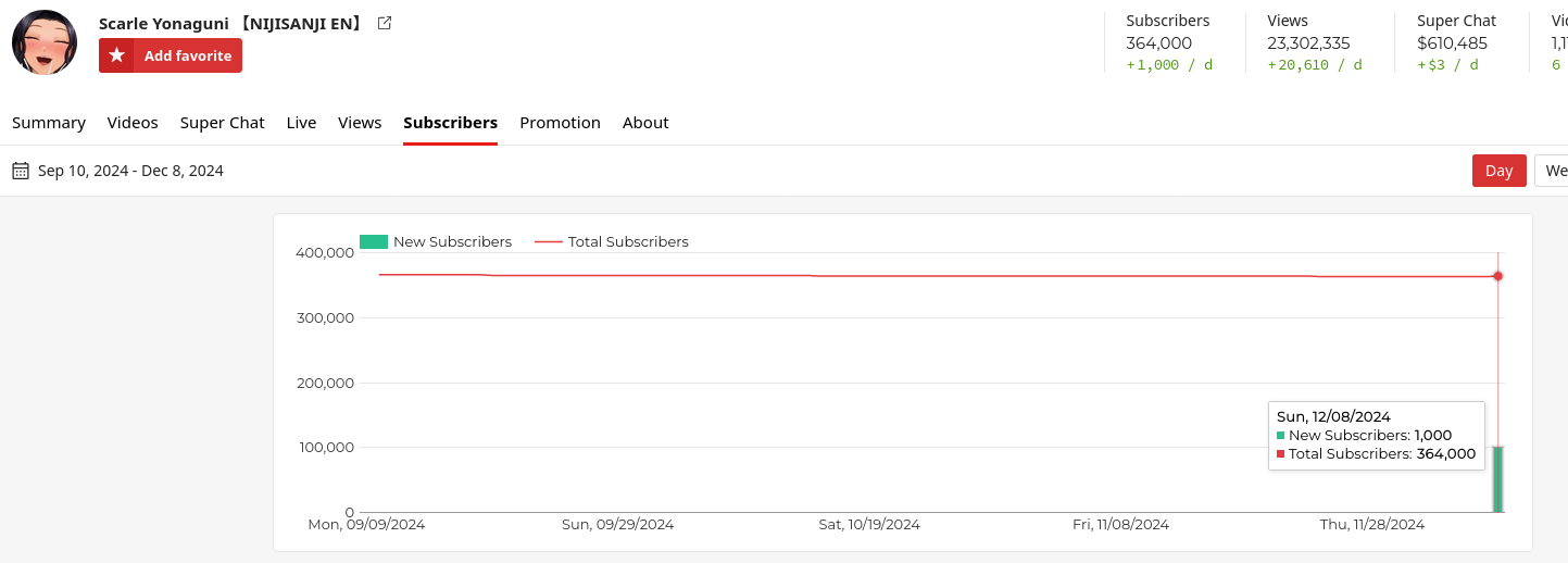 Screenshot 2024-12-09 at 04-26-48 Subscribers stats of Scarle Yonaguni 【NIJISANJI EN】 Youtube ...png
