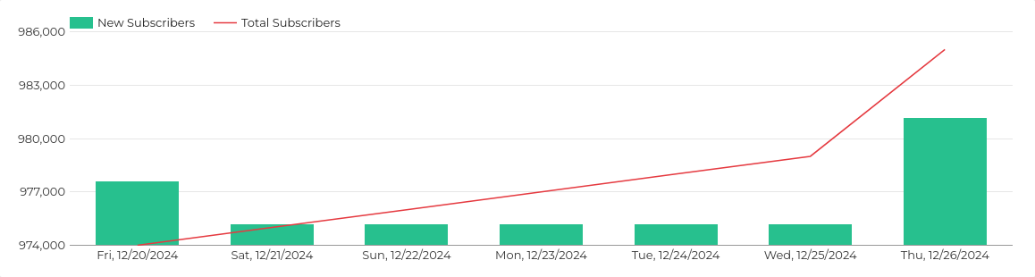 Screenshot 2024-12-27 at 08-52-56 Subscribers stats of Ceres Fauna Ch. hololive-EN Youtube cha...png