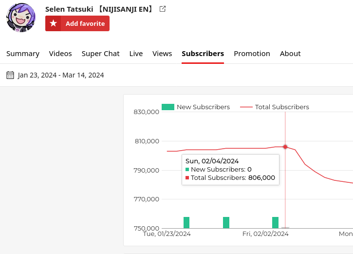 Screenshot 2025-01-08 at 17-43-31 Subscribers stats of Selen Tatsuki 【NIJISANJI EN】 Youtube ch...png