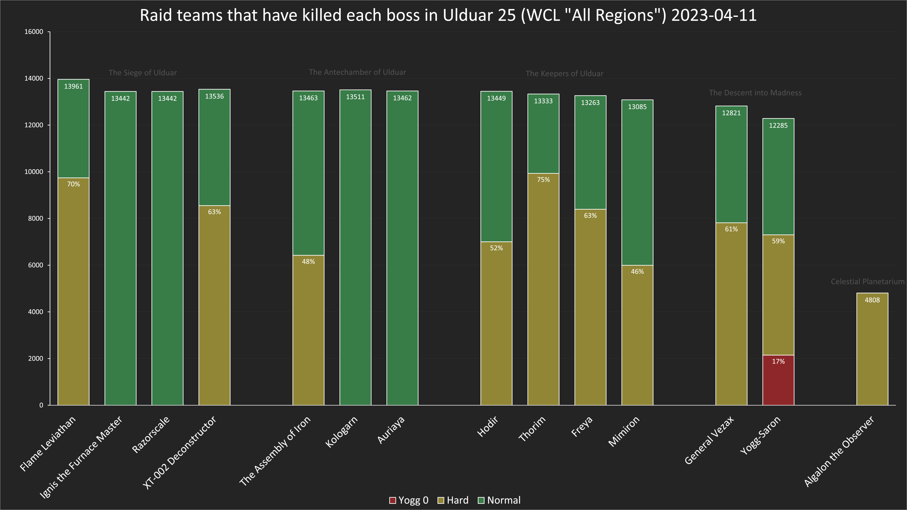 UlduarWeek12.png