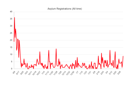 Asylum Registrations (All time).png