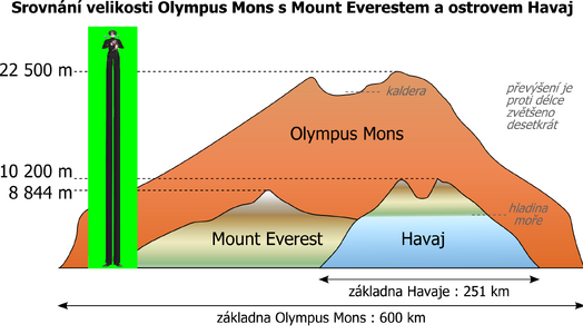 OlympusMons_MaunaKea_Everest_diagram-cs.png
