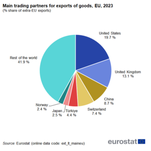 Main_trading_partners_for_exports_of_goods,_EU,_2023.png